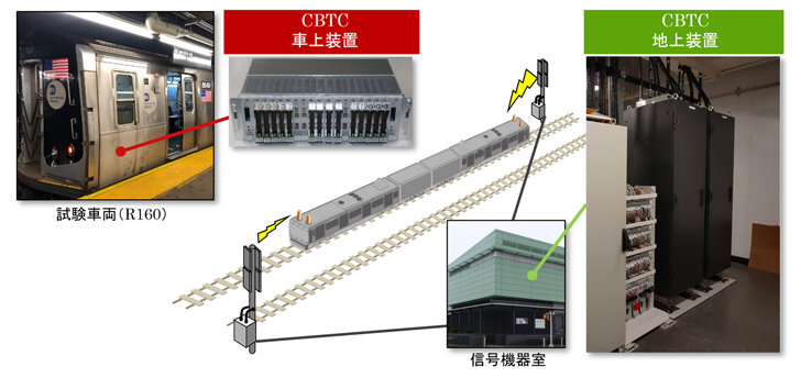 ニューヨーク市都市交通局から無線式列車制御システムのサプライヤー資格を取得